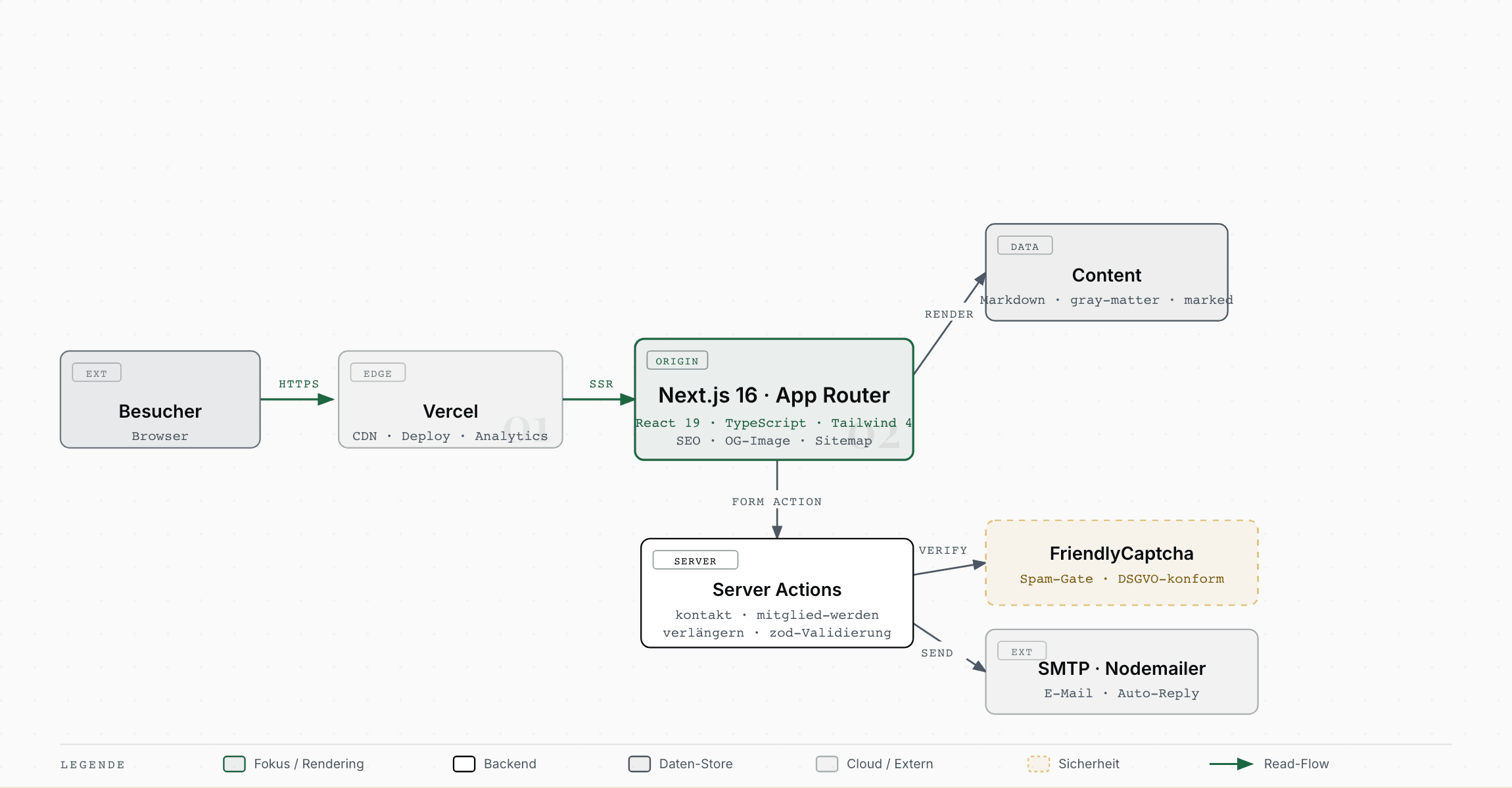 Architektur-Diagramm: Besucher über Vercel zu Next.js 16, weiter zu Content, Server Actions, FriendlyCaptcha und SMTP