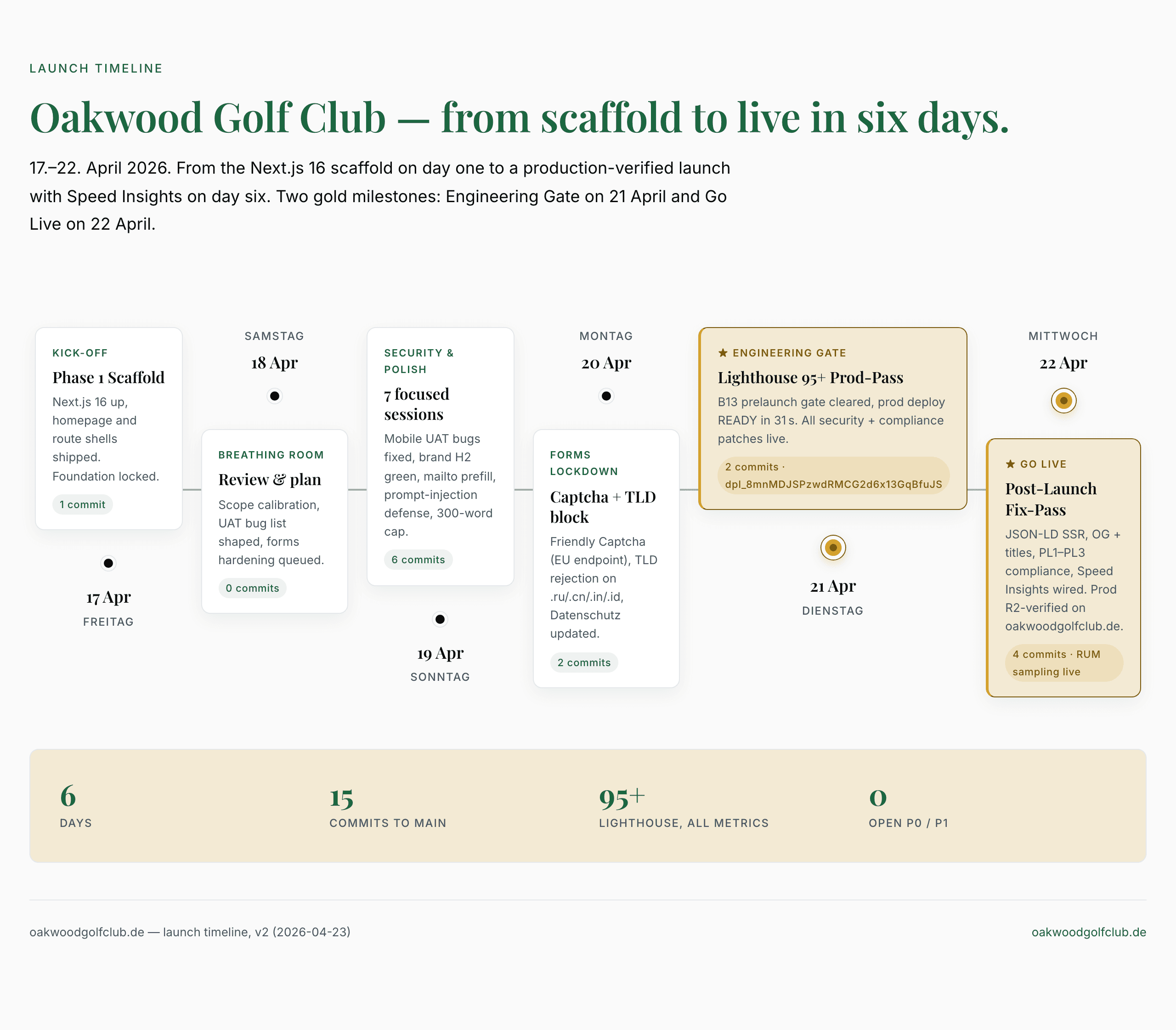 Launch-Timeline-Diagramm über sechs Tage im April 2026 mit zwei Gold-Meilensteinen
